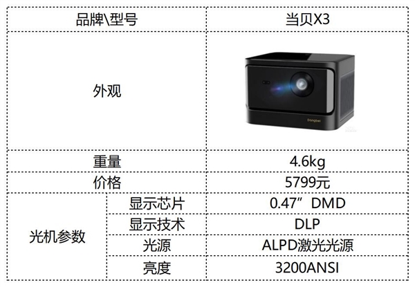 0P投影仪推荐 当贝X3激光高亮更清晰ag真人旗舰2022年双十一高亮108(图2)